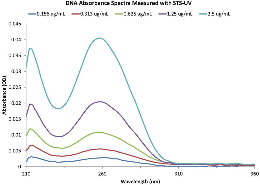 Measuring Dna Absorbance With The Sts Uv Microspectrometer Dna Quantification Over A Wide Concentration Range