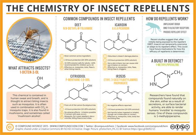 The Chemistry of Insect Repellents