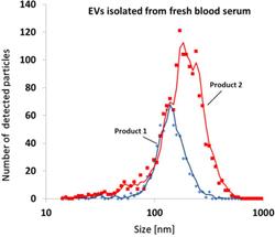 EVs isolated from fresh blood serum