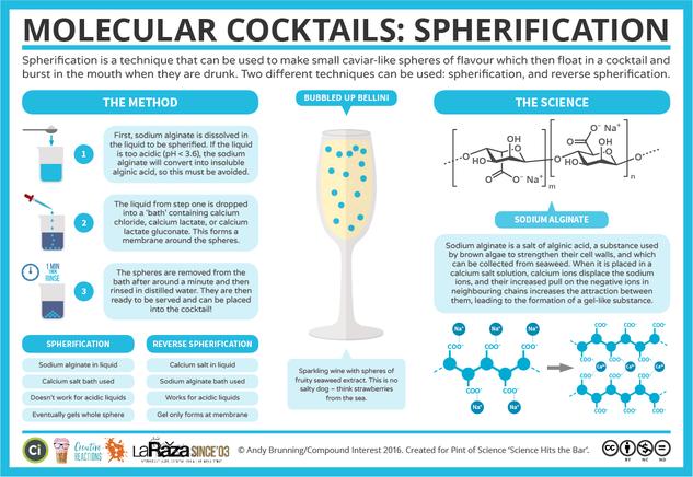 Science Hits the Bar – The Chemistry of Cocktail Spherification
