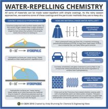 Repelling April Showers: The Chemistry of Water Repellents – in C&EN