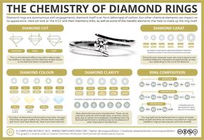 The Chemistry of Diamond Rings