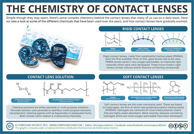 The Chemistry of Contact Lenses