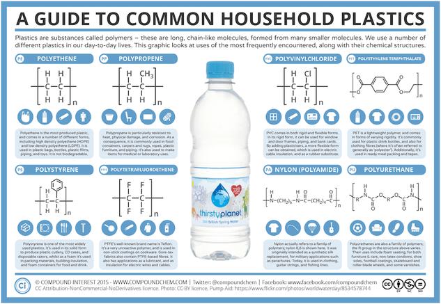 A Guide to Common Household Plastics