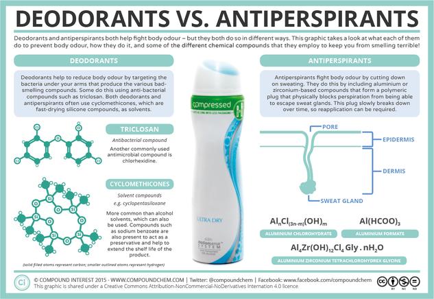The Chemistry of Deodorants vs. Antiperspirants