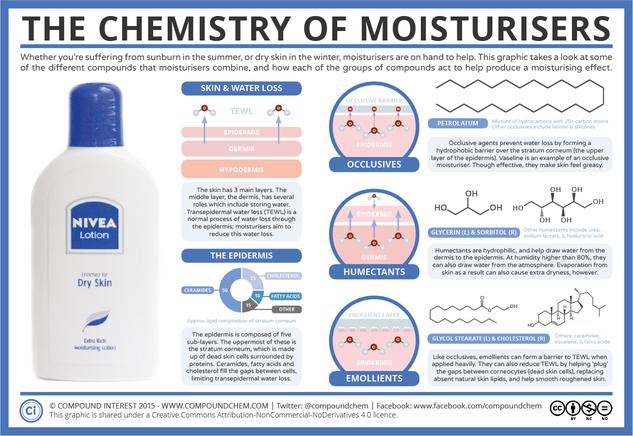 The Chemistry of Moisturisers