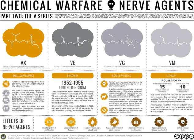 Chemical Warfare & Nerve Agents – Part II: The V Series