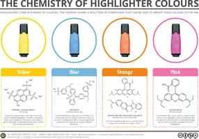 The Chemistry of Highlighter Colours