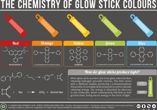 The Chemistry of Glow Sticks