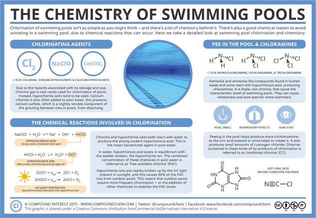 Chlorination & Pee in the Pool: The Chemistry of Swimming Pools