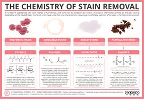 The Chemistry of Stain Removal