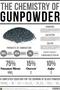 The Chemistry of Gunpowder