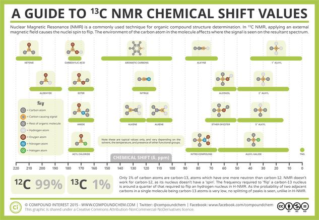 Analytical Chemistry – A Guide to 13-C Nuclear Magnetic Resonance (NMR)