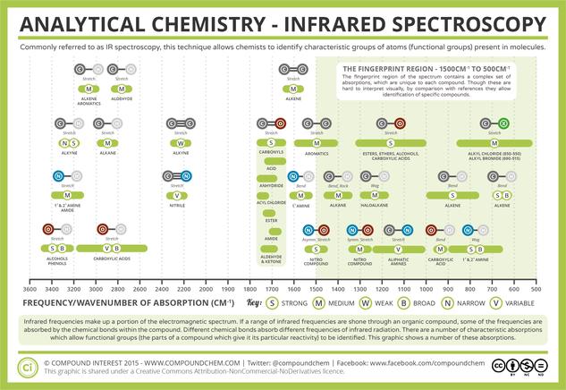 Infrared (IR) Spectroscopy - Analytical Chemistry