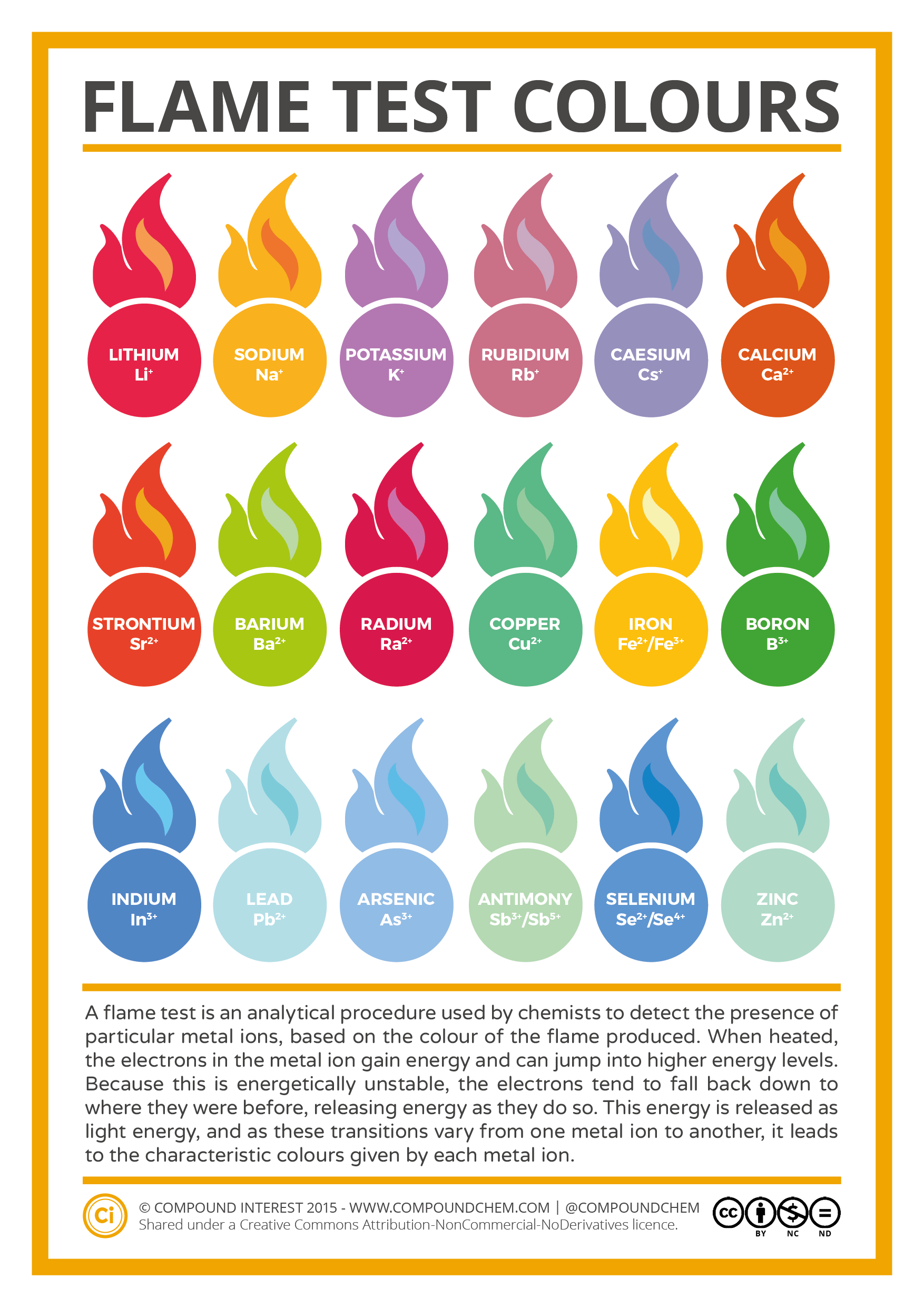 Metal Ion Flame Test Colours Chart