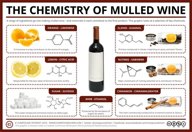 The Chemistry of Mulled Wine