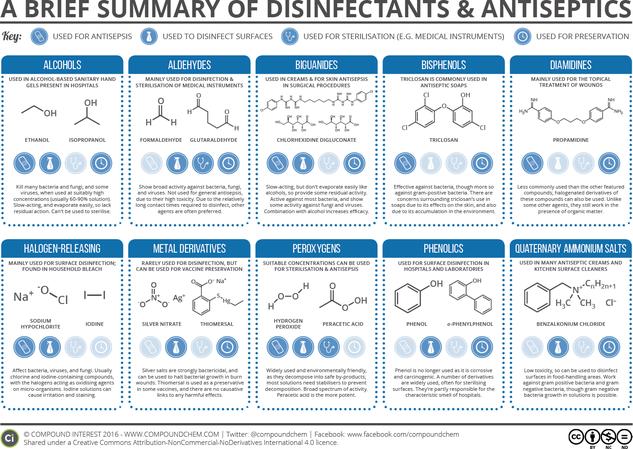 A Brief Summary of Disinfectants & Antiseptics