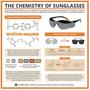 The Chemistry of Sunglasses