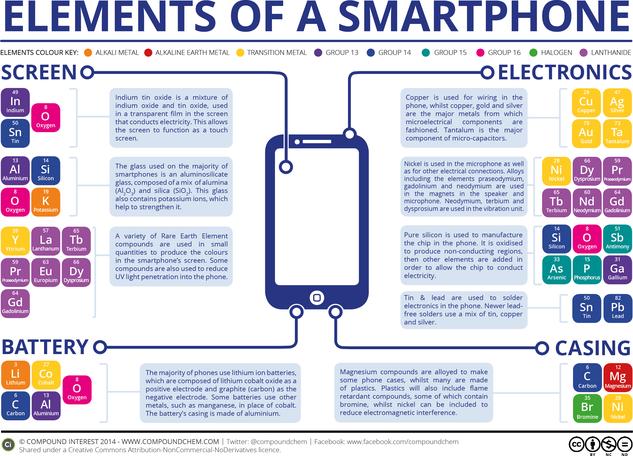 The Chemical Elements of a Smartphone