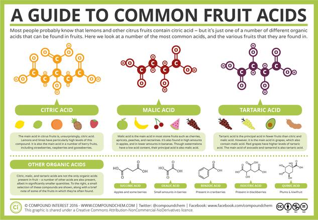 A Guide to Common Fruit Acids