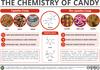 The Chemistry of Candy