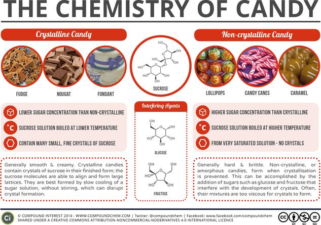 The Chemistry of Candy