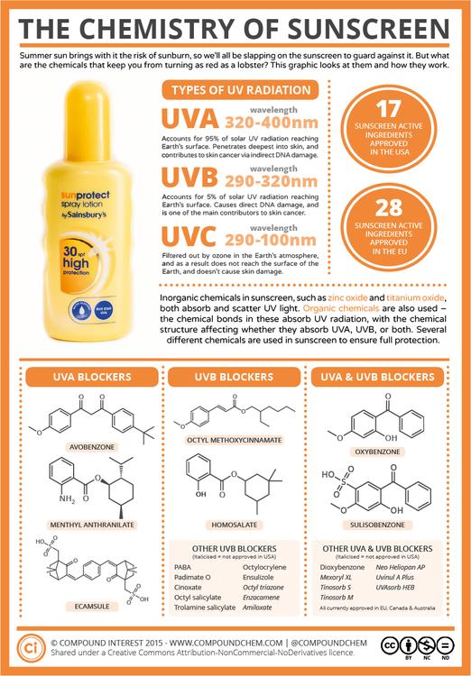 The Science of Sunscreen & How it Protects Your Skin