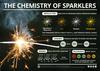 The Chemistry of Sparklers