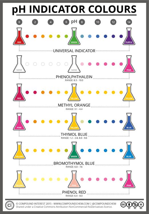 The Colours & Chemistry of pH Indicators
