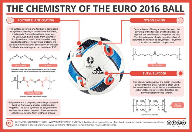 The Chemistry of the EURO 2016 Football