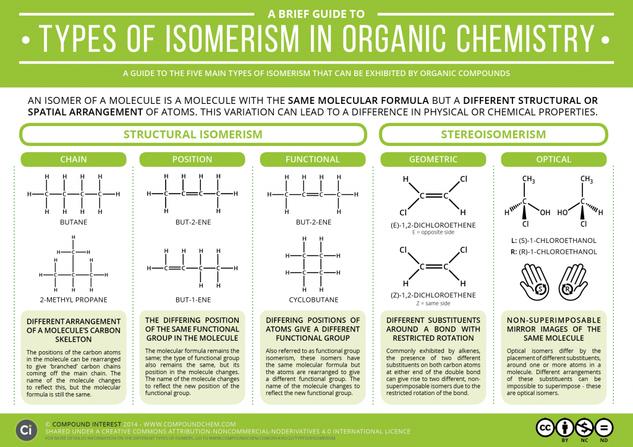A Brief Guide to Isomerism in Organic Chemistry