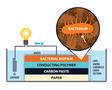 Building a better microbial fuel cell - using paper
