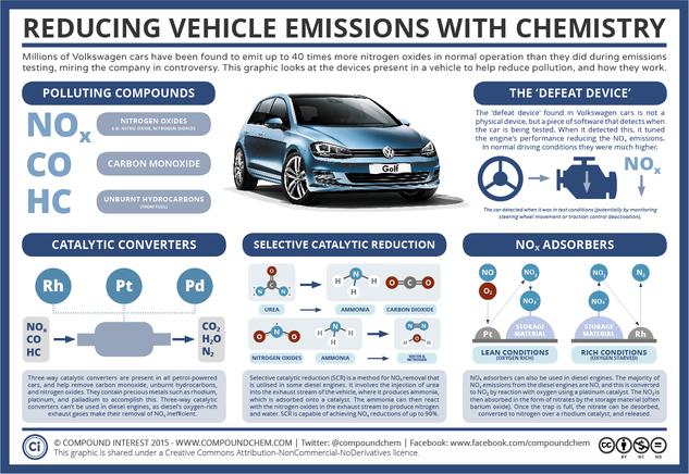 The Chemistry of Vehicle Emissions Reduction & The Volkswagen Scandal