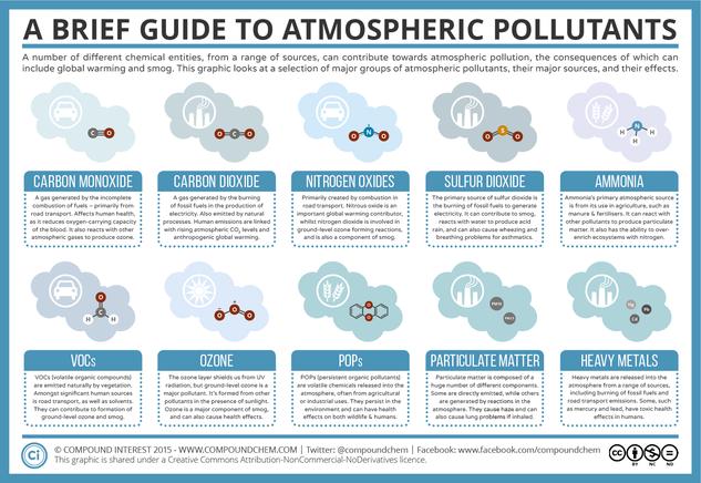 A Brief Guide to Atmospheric Pollutants