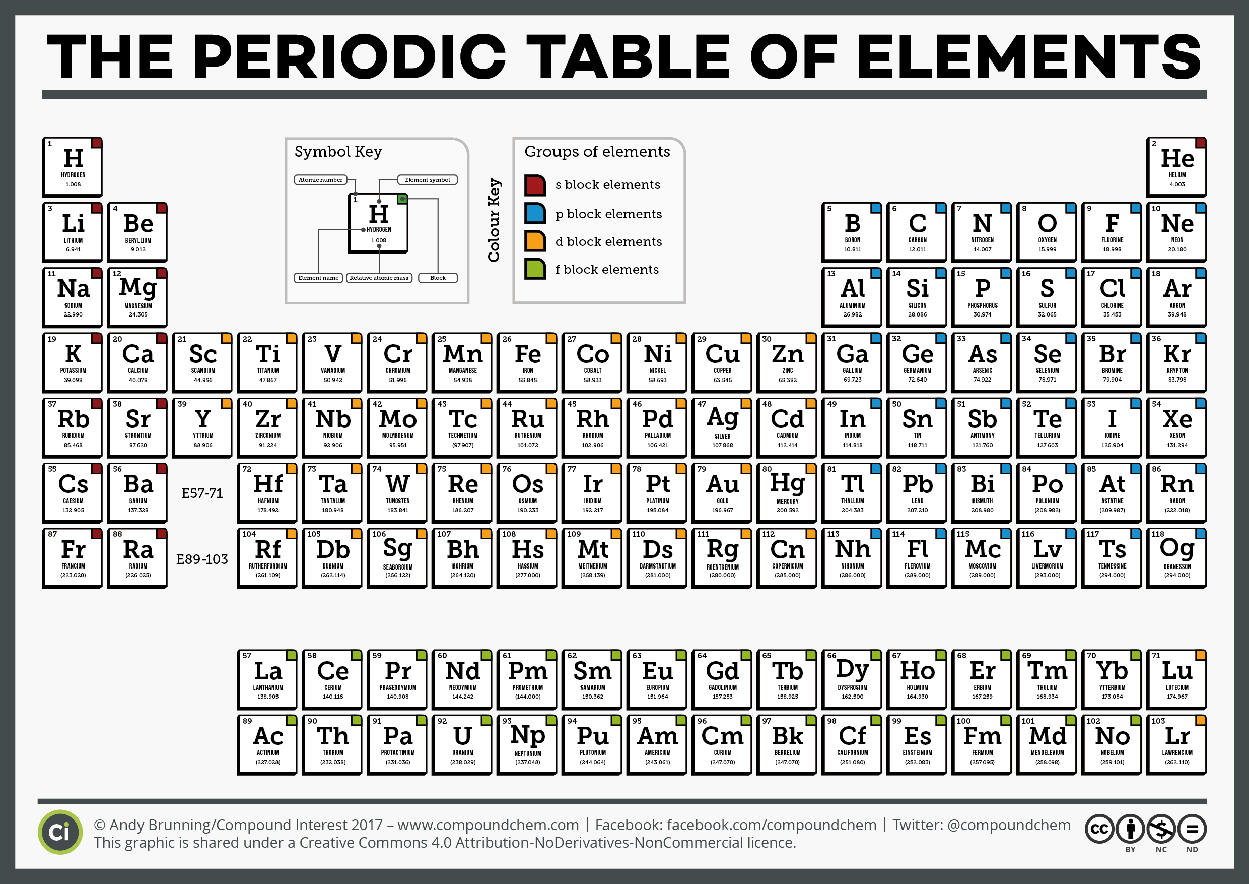 Periodic Chart Of Elements 2018