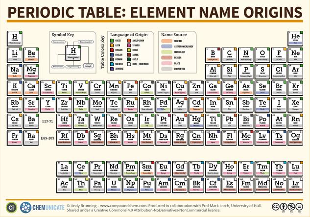 The Periodic Table of Element Name Origins