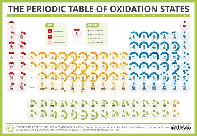 The Periodic Table of Oxidation States