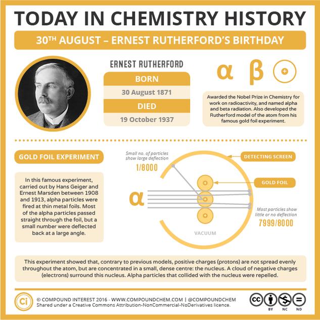 Today in Chemistry History – Ernest Rutherford’s Birthday