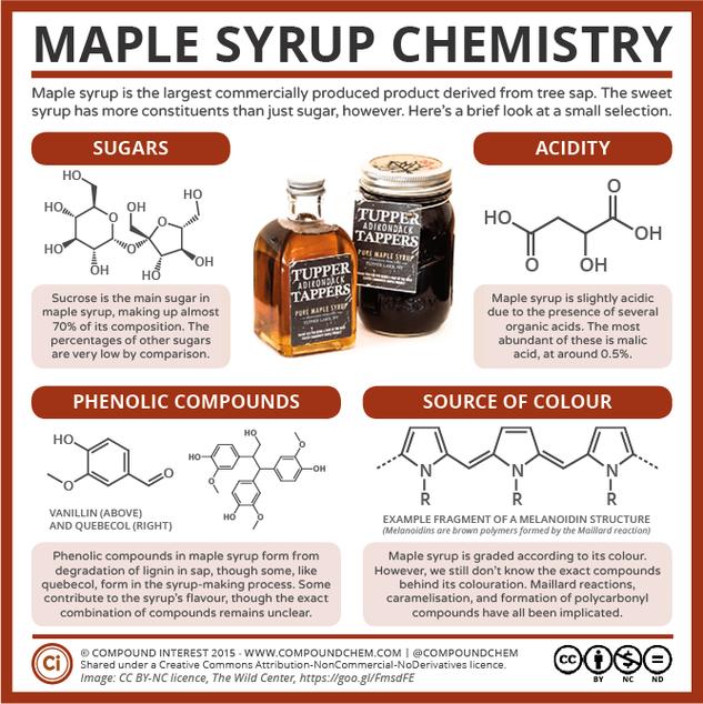 Canada Day – The Chemistry of Maple Syrup