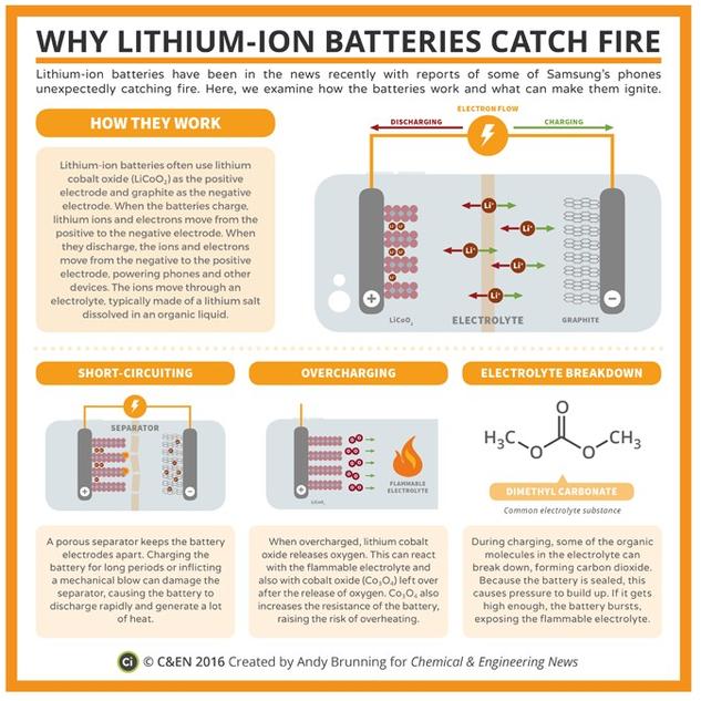 Why Lithium-Ion Batteries Catch Fire – in C&EN