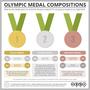 The Composition of the Rio Olympics Medals