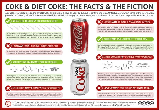 Coke & Diet Coke: The Facts and the Fiction