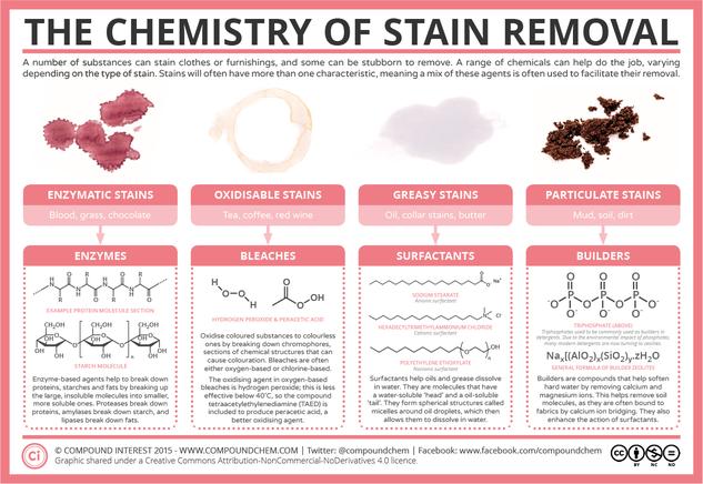 The Chemistry of Stain Removal