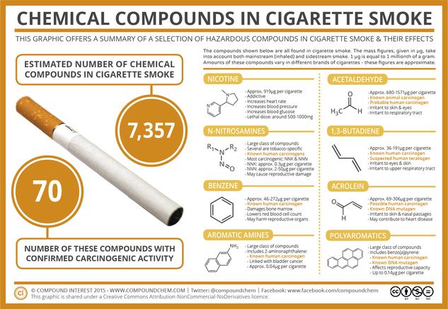 The Chemicals in Cigarette Smoke & Their Effects