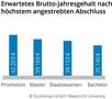 Optimismus bis Zweifel: Diese Erwartungen haben Studenten ans Einstiegsgehalt
