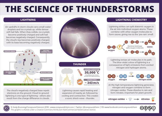 The Science Of Thunderstorms – Thunder, Lightning, And Chemical Reactions