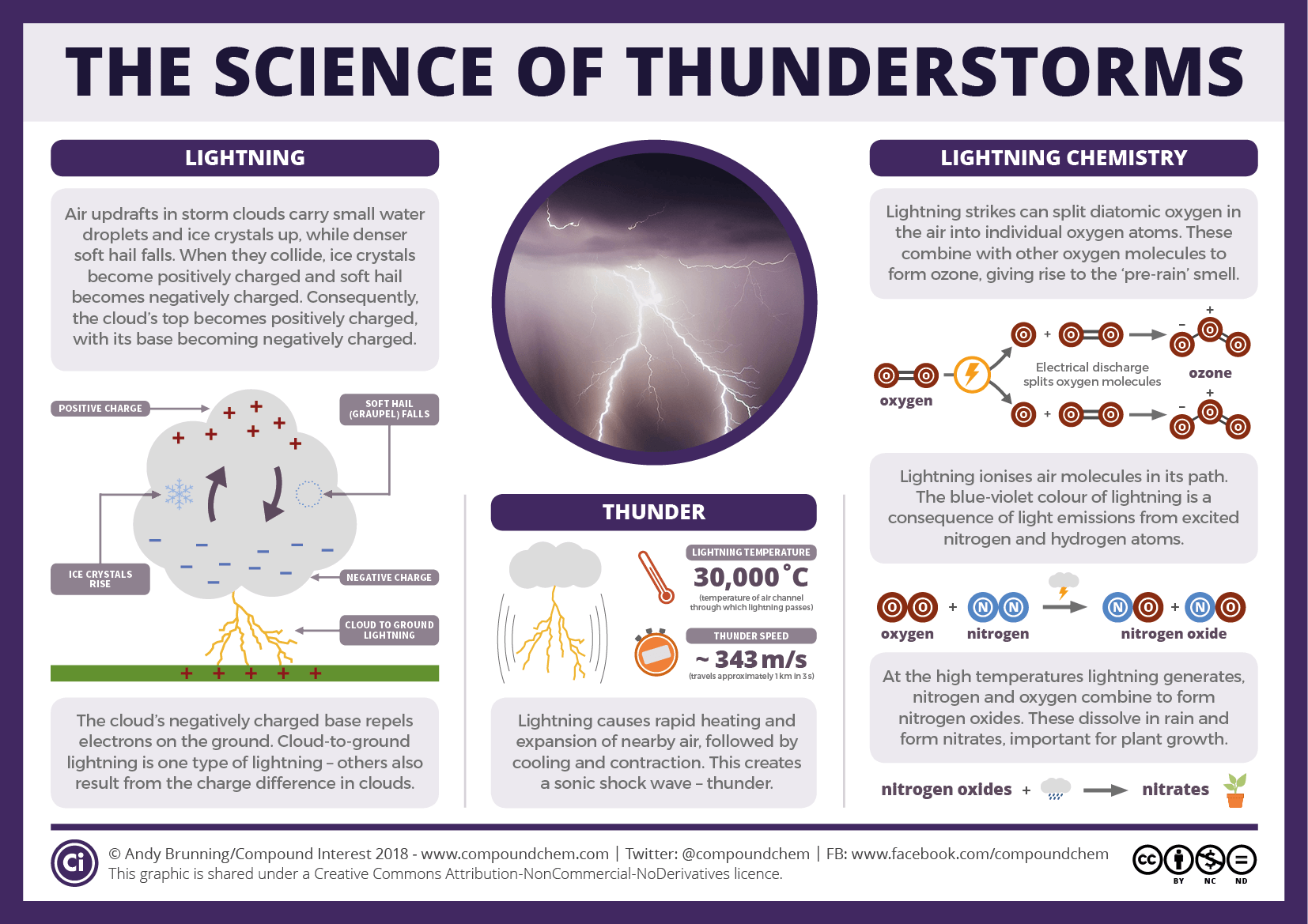 the-science-of-thunderstorms-thunder-lightning-and-chemical-reactions