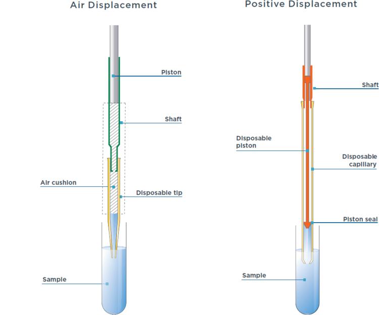 Improve pipetting of Viscous Liquids in Pharmaceutical Formulations