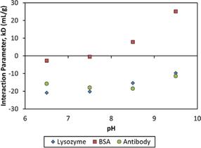 The Diffusion Interaction Parameter (kD) As An Indicator Of Colloidal ...