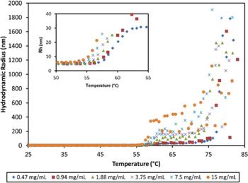 The Diffusion Interaction Parameter (kD) As An Indicator Of Colloidal ...